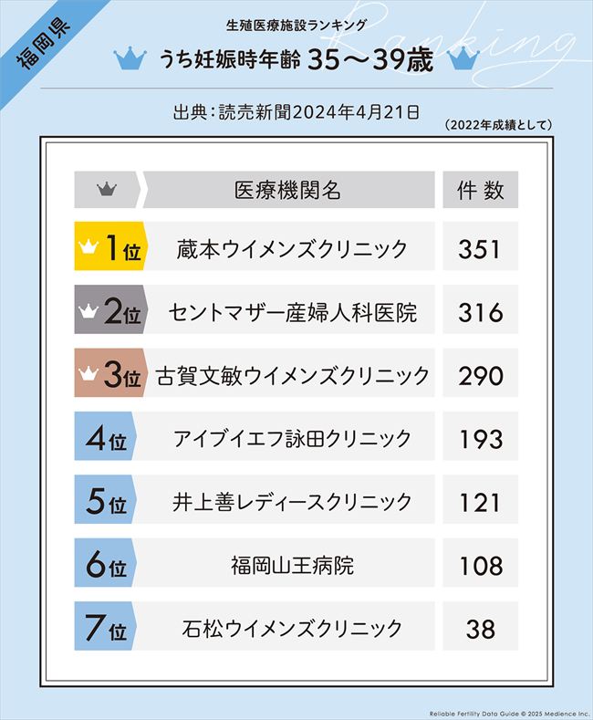 うち妊娠時年齢 35 ～ 39 歳