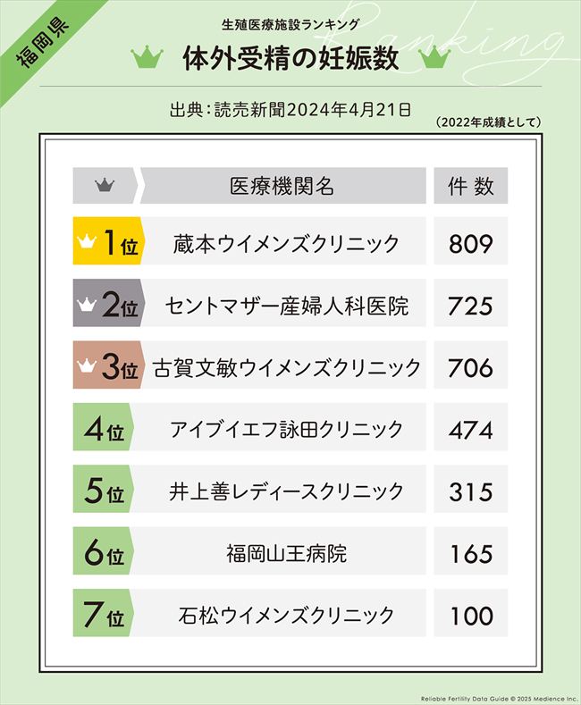 体外受精の妊娠数