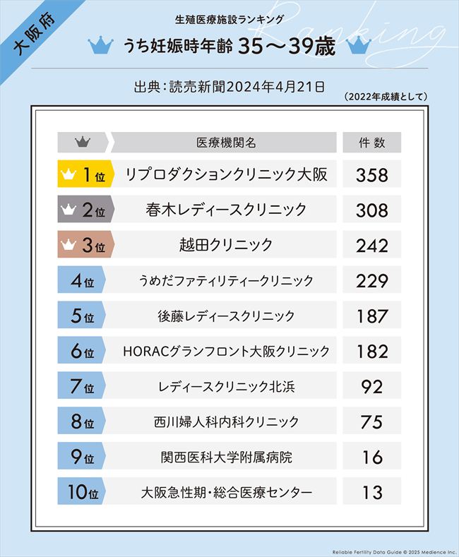 うち妊娠時年齢 35 ～ 39 歳