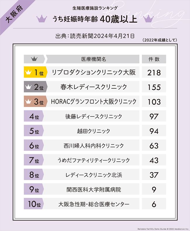 うち妊娠時年齢 40 歳以上