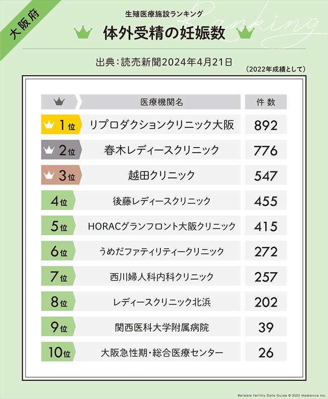 体外受精の妊娠数