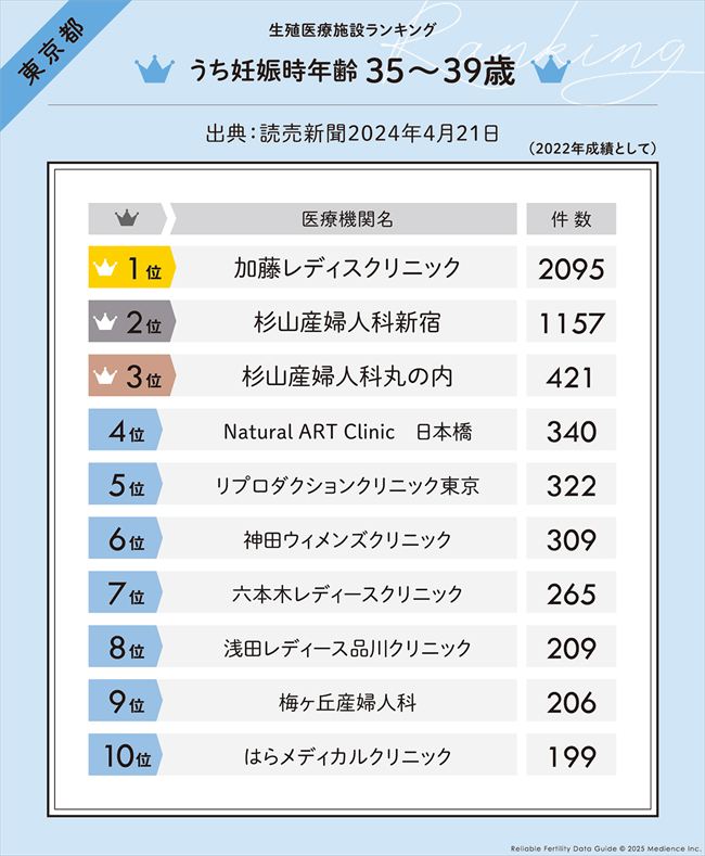 うち妊娠時年齢 35 ～ 39 歳