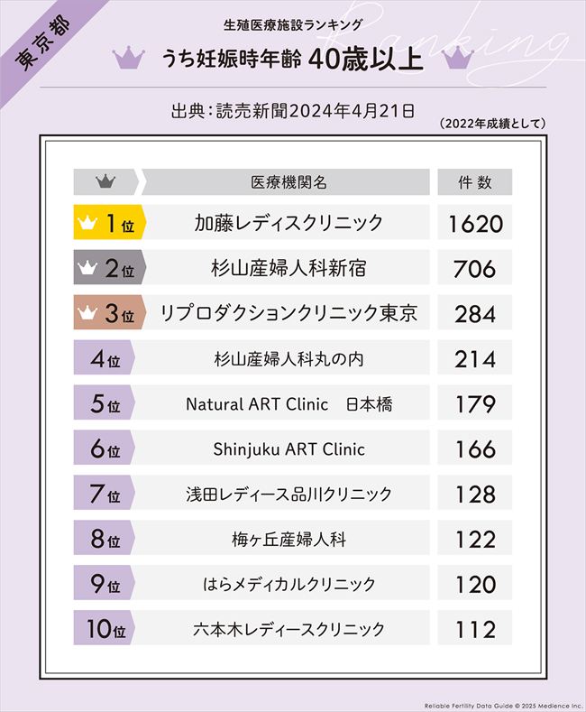 うち妊娠時年齢 40 歳以上