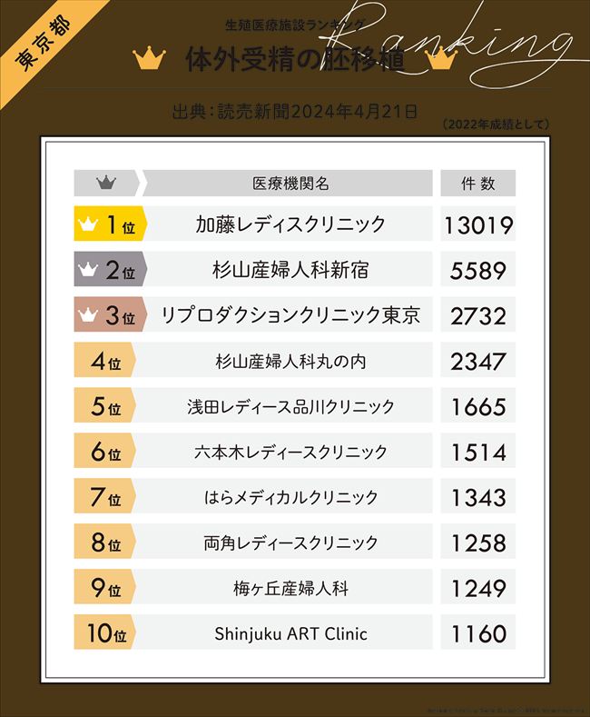 体外受精の胚移植