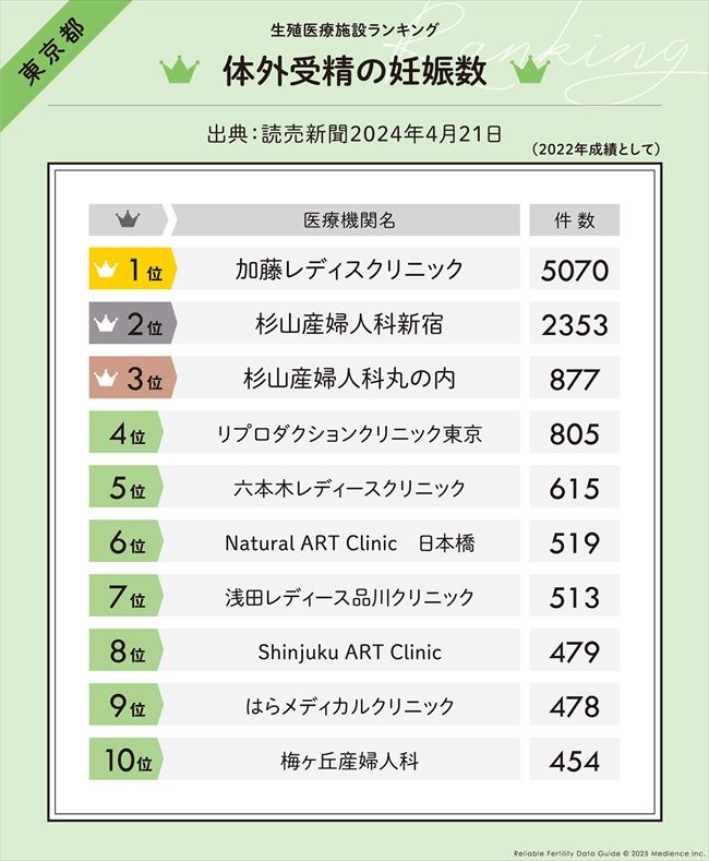 体外受精の妊娠数