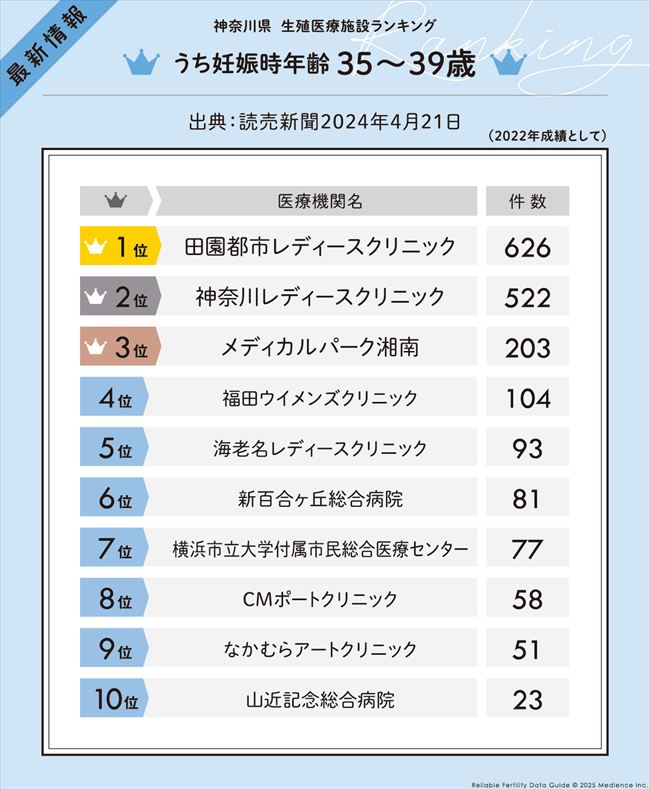 うち妊娠時年齢 35 ～ 39 歳
