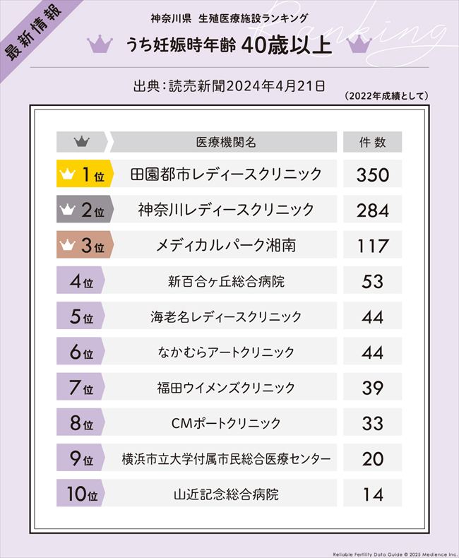 うち妊娠時年齢 40 歳以上