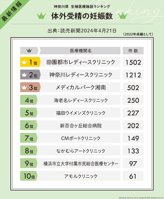 体外受精の妊娠数