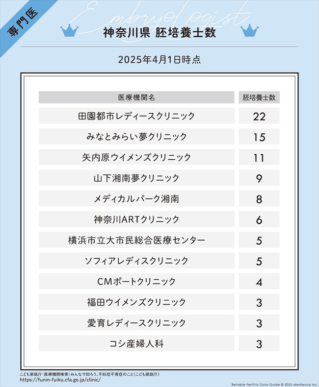 神奈川県 胚培養士数