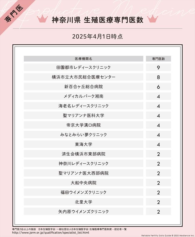 神奈川県 生殖医療専門医数