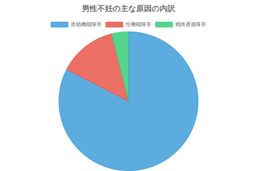 男性不妊の主な原因の内訳