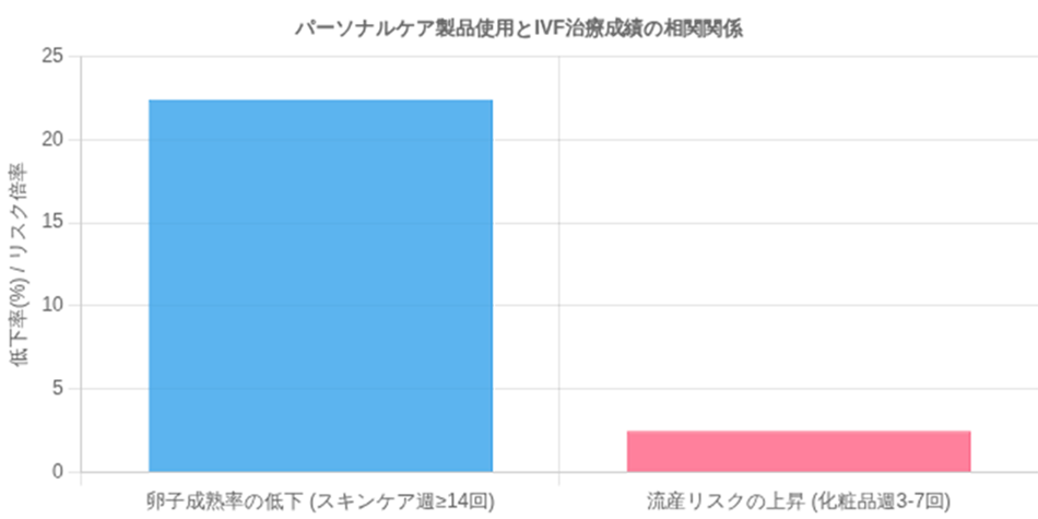 パーソナルケア製品使用とIVF治療成績の相関関係