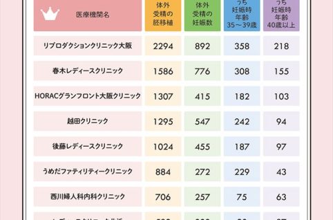 大阪府の基本データに基づくランキング