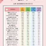 東京都の基本データに基づくランキング