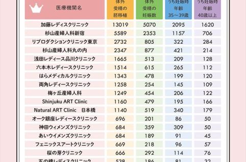 東京都の基本データに基づくランキング