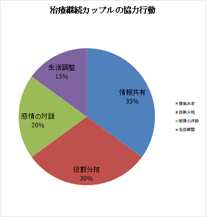 治療継続カップルの協力行動