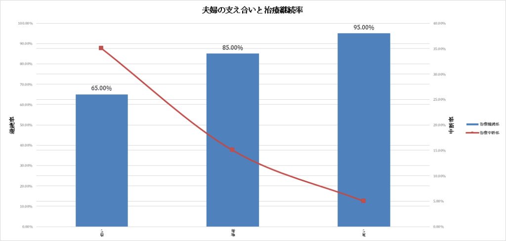夫婦の支え合いと治療継続率