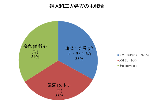 婦人科三大処方の主戦場